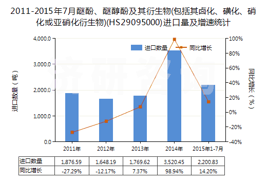 2011-2015年7月醚酚、醚醇酚及其衍生物(包括其鹵化、磺化、硝化或亞硝化衍生物)(HS29095000)進(jìn)口量及增速統(tǒng)計(jì)